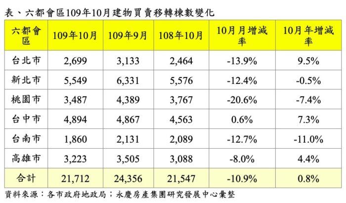 六都交易量月減10.6% 國內房市仍為量增價穩格局 15