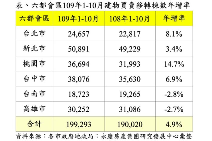 六都交易量月減10.6% 國內房市仍為量增價穩格局 17