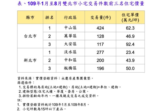 單身經濟發威！台灣獨身宅破25% 雙北市小宅熱銷區域大公開 11