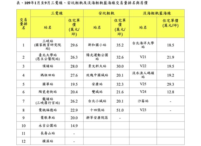 三大路線即將通車 新北邁入軌道建設豐收期 沿線房市比一比 11