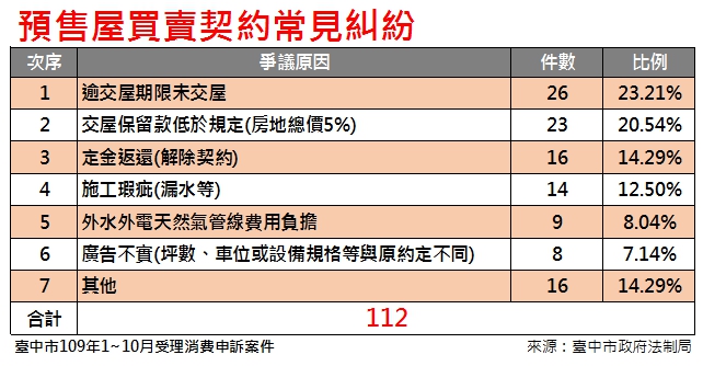 獨家／盛邑建設逾期交屋有苦難言 建商246萬和解41住戶 5