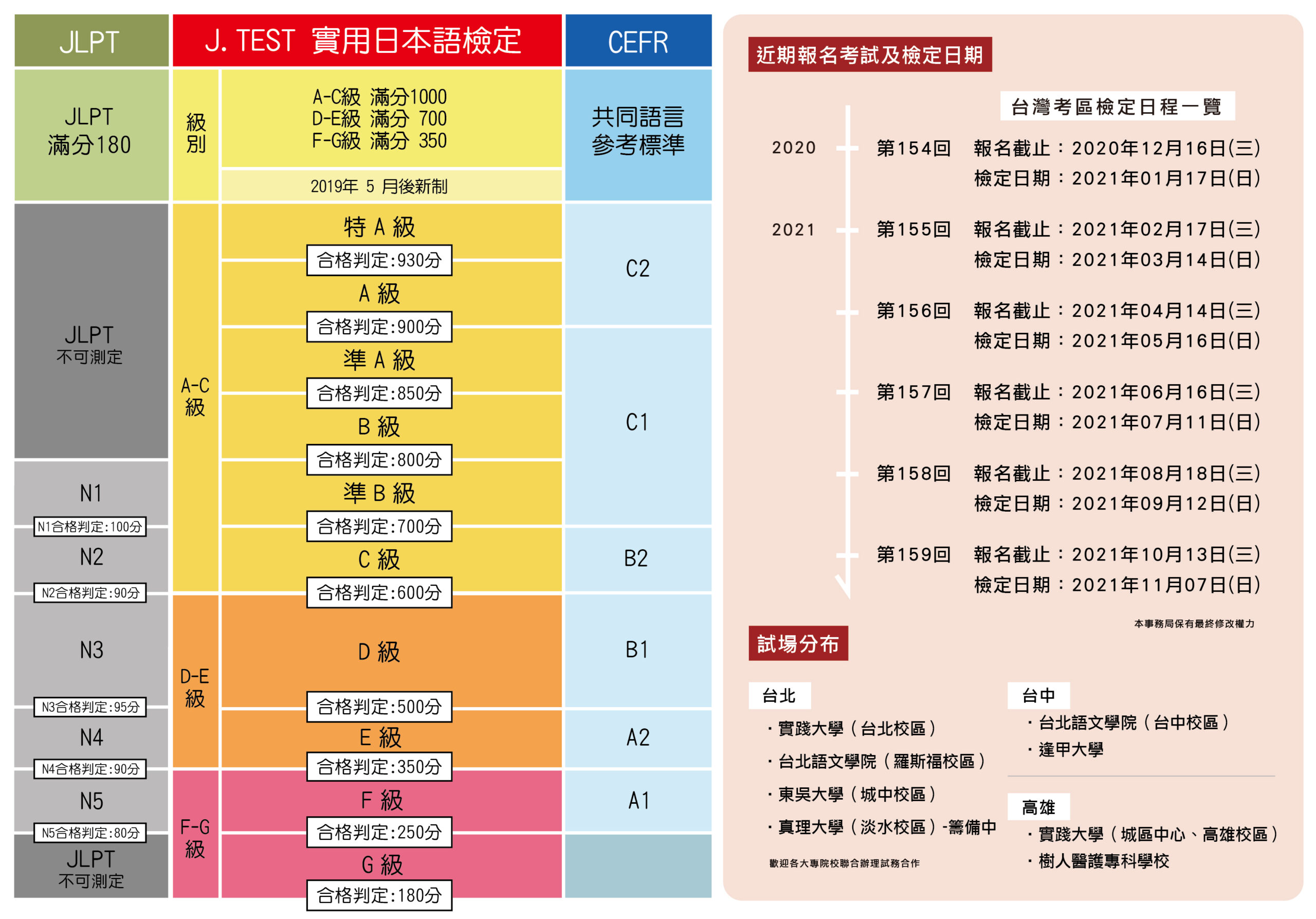 日本語能力對照表及年度檢定時間 scaled