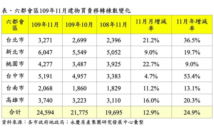 房市迎來傳統旺季 六都11月交易量月增12.9% 11