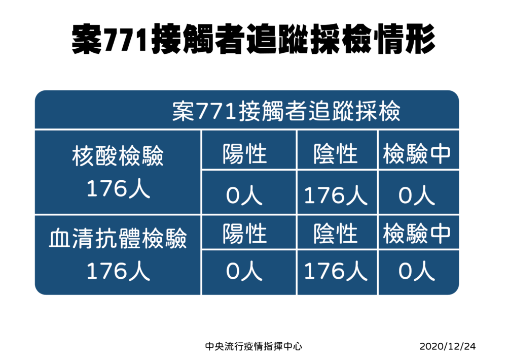 暫鬆口氣！廣明女176名接觸者「全陰性」 陳時中：跑馬拉松是假的 5