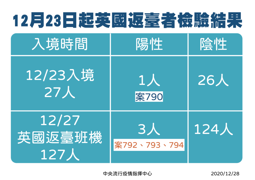 英航班確診「發燒男」身分曝光！ 登機前兩度量體溫沒逾36.6度 5