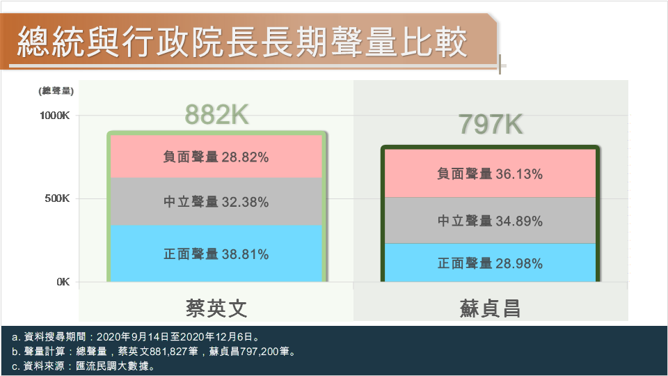 匯流民調大數據》信功豬肉風波 藍營告發蘇貞昌違反《社維法》 蘇揆好感度歷史新低 3