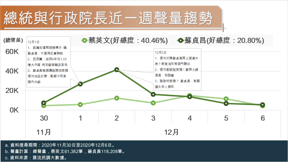 匯流民調大數據》信功豬肉風波 藍營告發蘇貞昌違反《社維法》 蘇揆好感度歷史新低 5