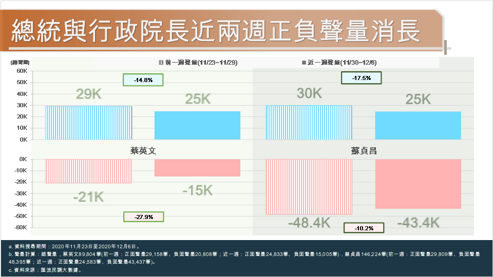 匯流民調大數據》信功豬肉風波 藍營告發蘇貞昌違反《社維法》 蘇揆好感度歷史新低 7