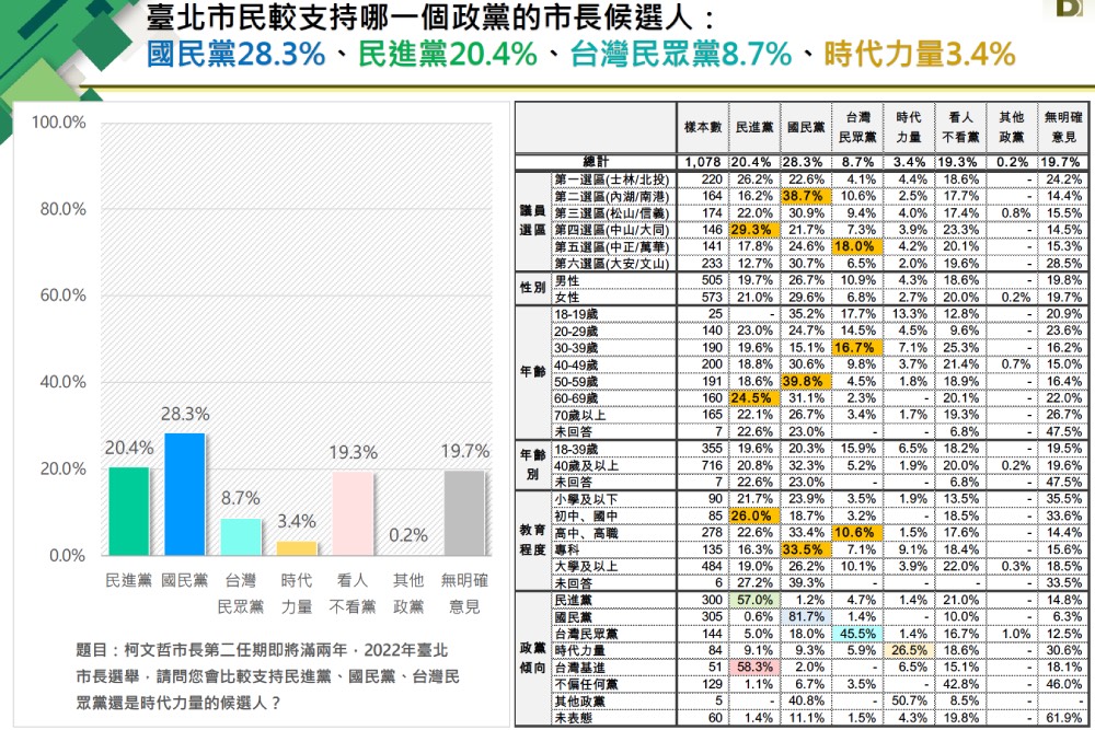 2022台北市長選情民調／蔣萬安獨強！ 民調專家吳世昌：民進黨可徵召卸任縣市長參選 9