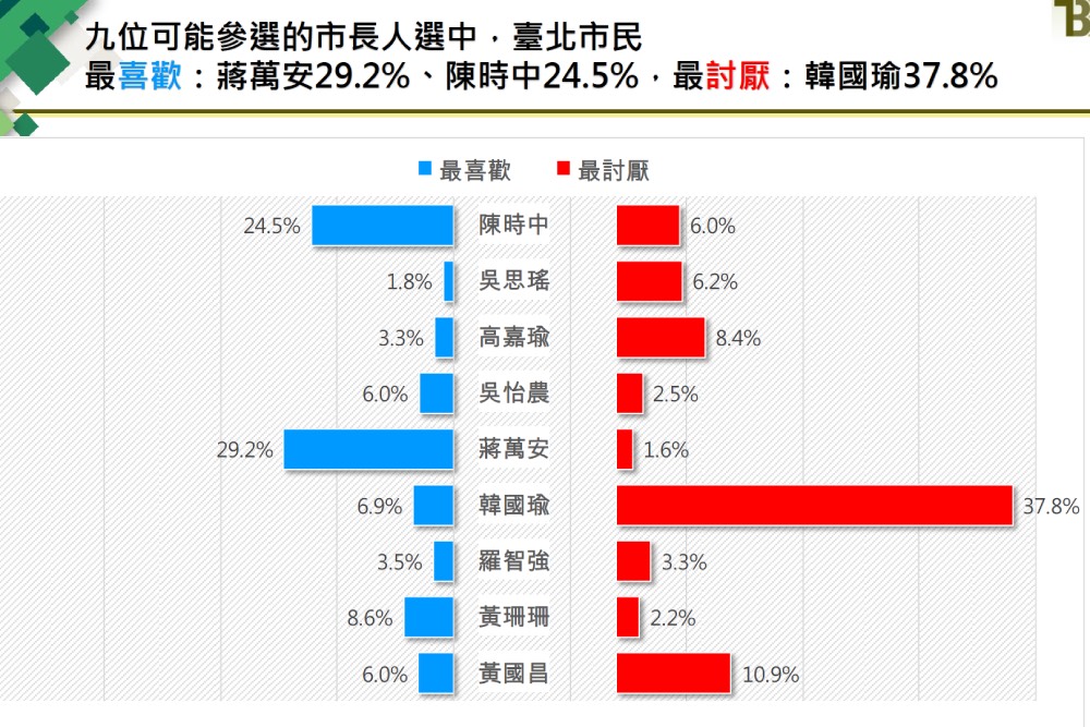 2022台北市長選情民調／民調顯示蔣萬安碾壓任何人 韓國瑜零機會