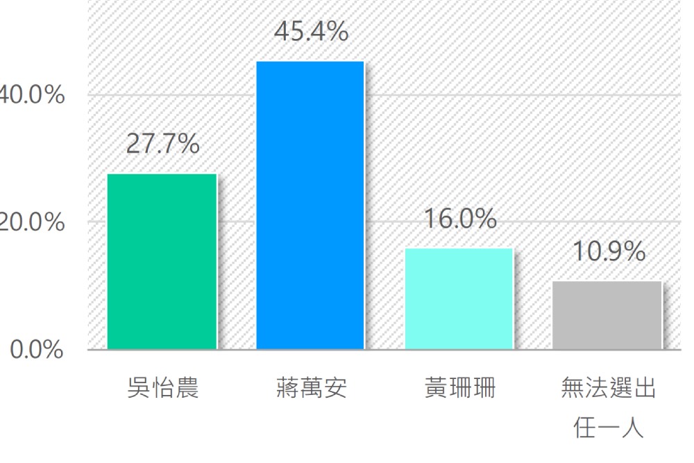 2022台北市長選情民調／蔣萬安獨強！ 民調專家吳世昌：民進黨可徵召卸任縣市長參選 11