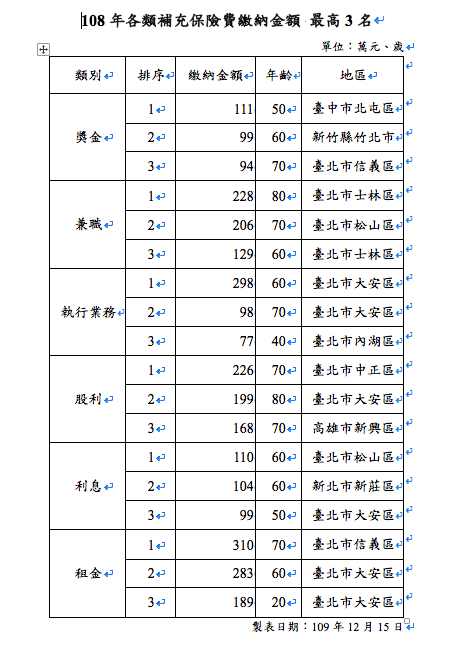 好賺！全台包租公年繳28億補充保費 史上最年輕20歲包租公曝光 5