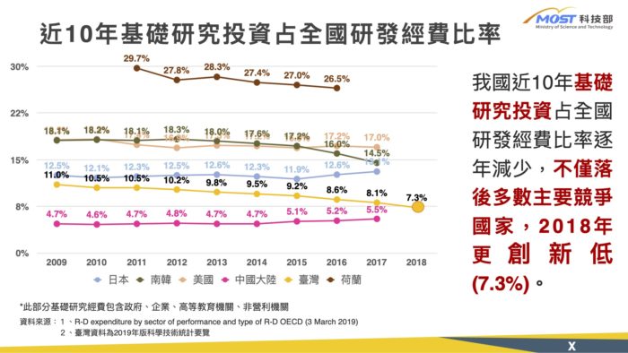 科技部新春展望 陳良基期盼增加國家基礎研究經費 11