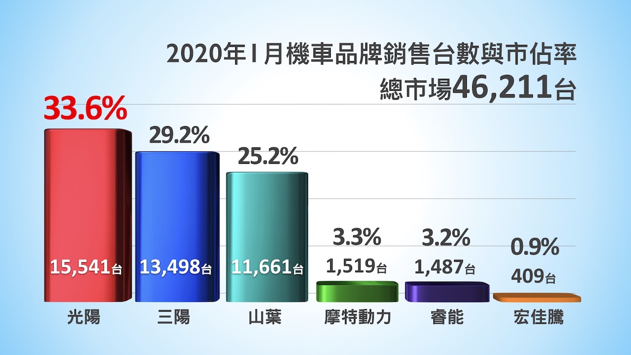 台灣機車一月掛牌數出爐 光陽強勢攻下33.6%