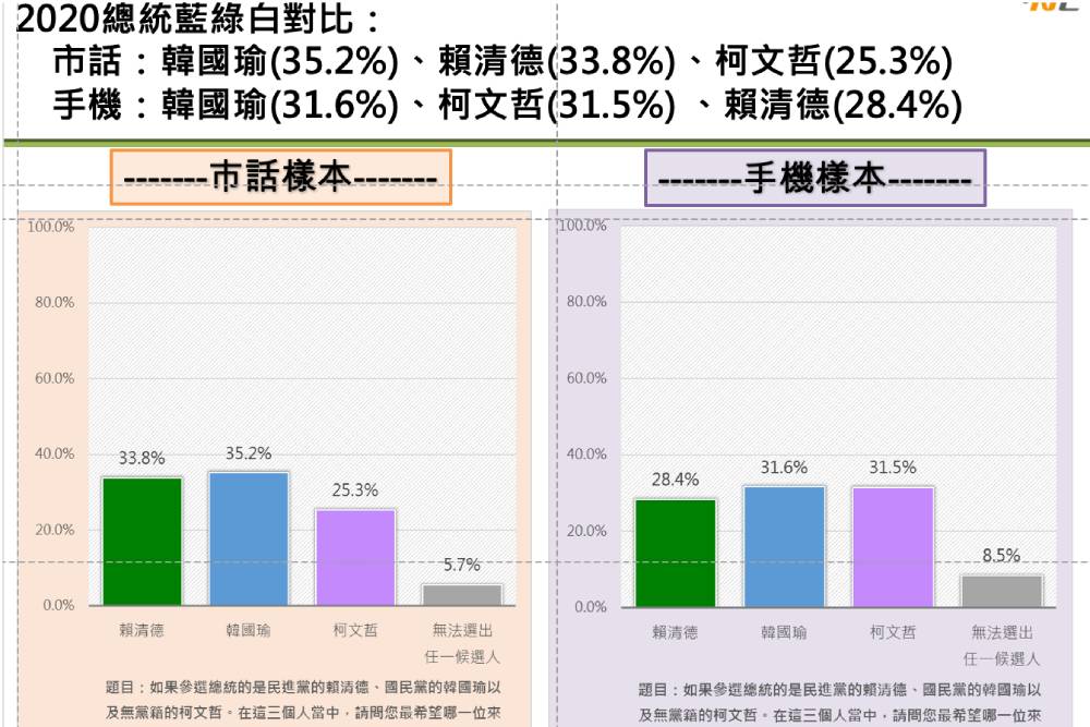 2020總統三腳督 藍綠白誰勝出？韓國瑜31.6%小贏