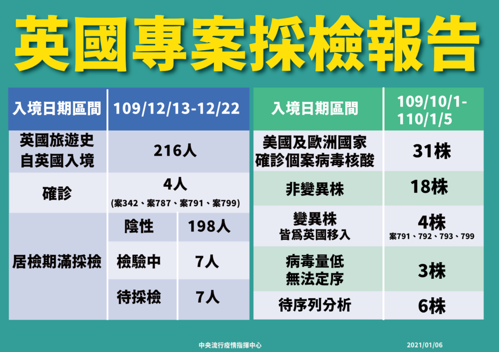 英國「變種病毒」越驗越多！ 陳時中公布又2確診者身上帶毒 5