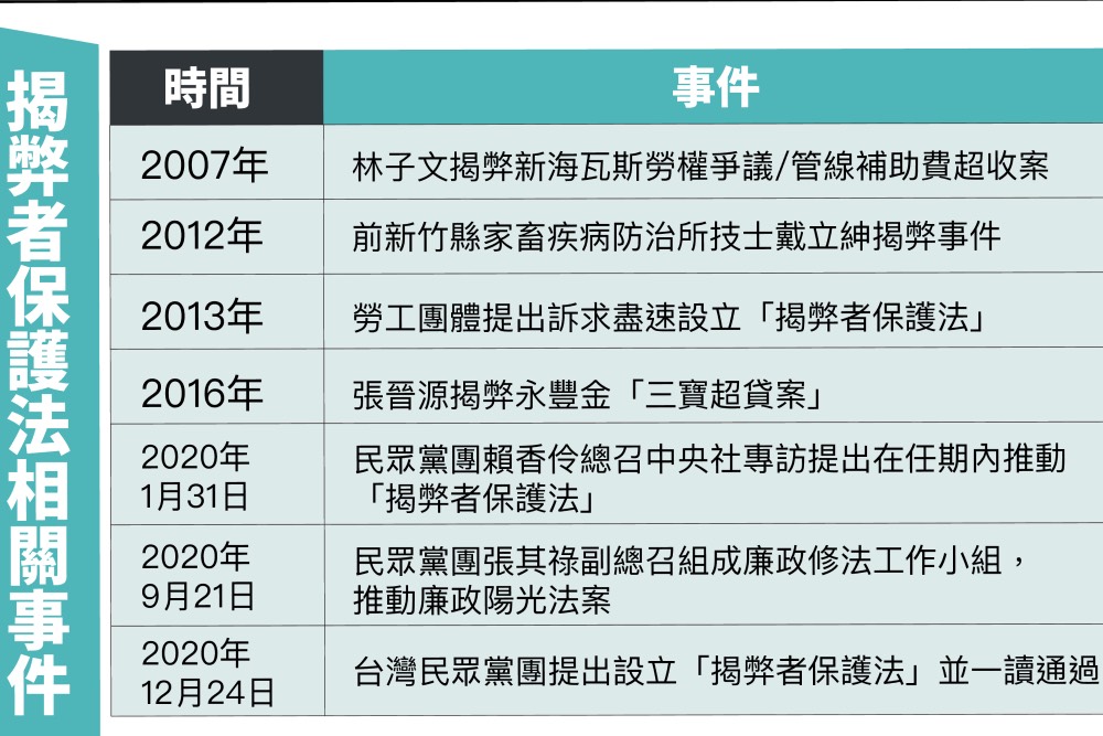 民眾黨：食安環保及萊豬都需揭弊 保護吹哨揭弊者有必要性 5