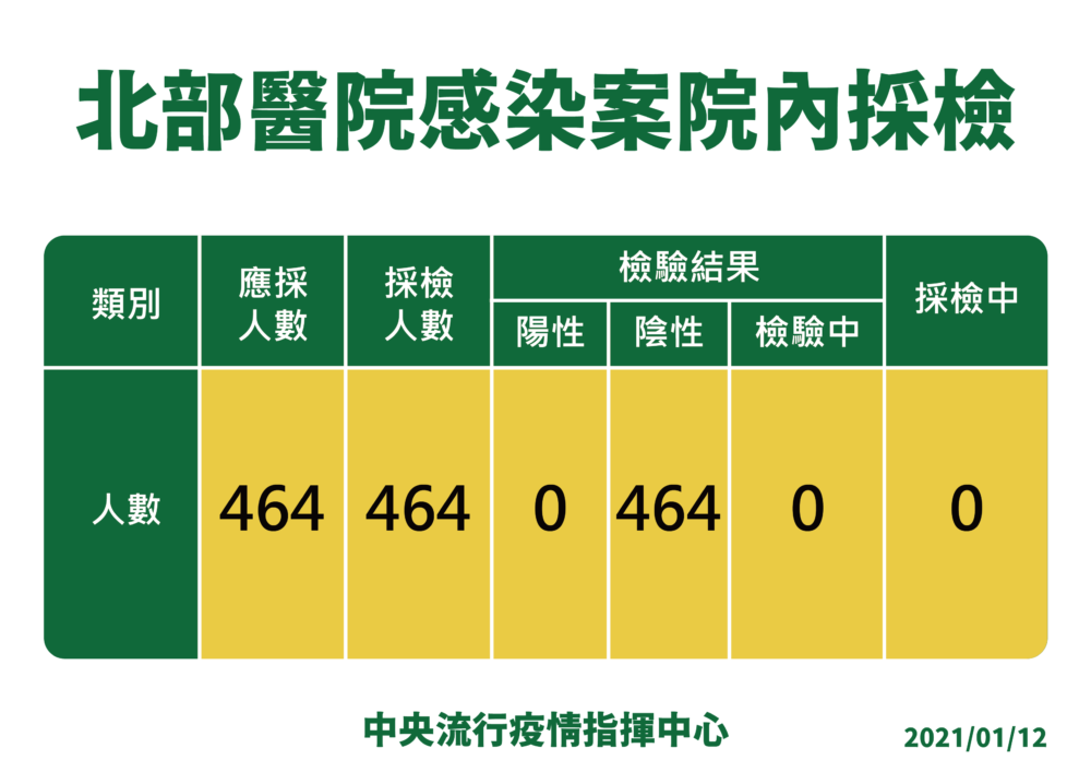 染疫醫進出病房多次「不知哪環節出錯」 接觸者皆陰！陳時中定調不封院 5