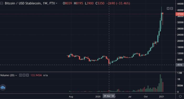 比特幣寫下歷史新高價！快來2021首場加密貨幣社群聚會掌握最新趨勢 5