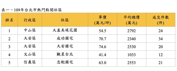 永慶房屋盤點2020年雙北熱門點閱社區 大直美堤花園、美河市奪冠   15