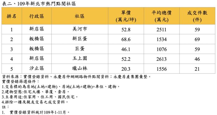 永慶房屋盤點2020年雙北熱門點閱社區 大直美堤花園、美河市奪冠   17