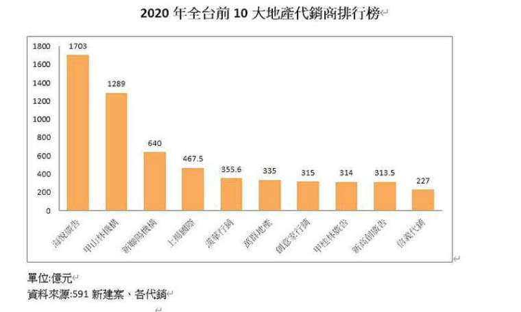 2020年全台十大代銷 南霸天上揚、萬群黑馬竄頭 9