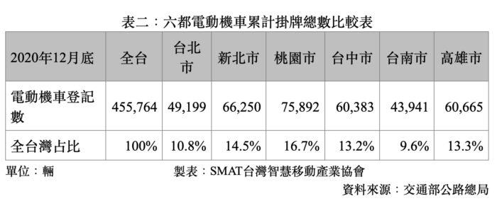 台北市恢復新購電動機車補助！未來三年都能享受 現買電車比買油車省16,000元 21