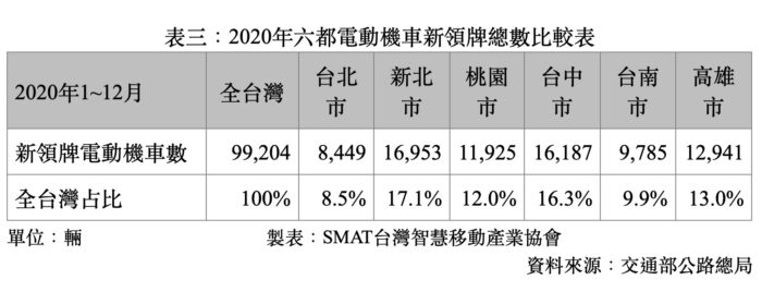 台北市恢復新購電動機車補助！未來三年都能享受 現買電車比買油車省16,000元 23