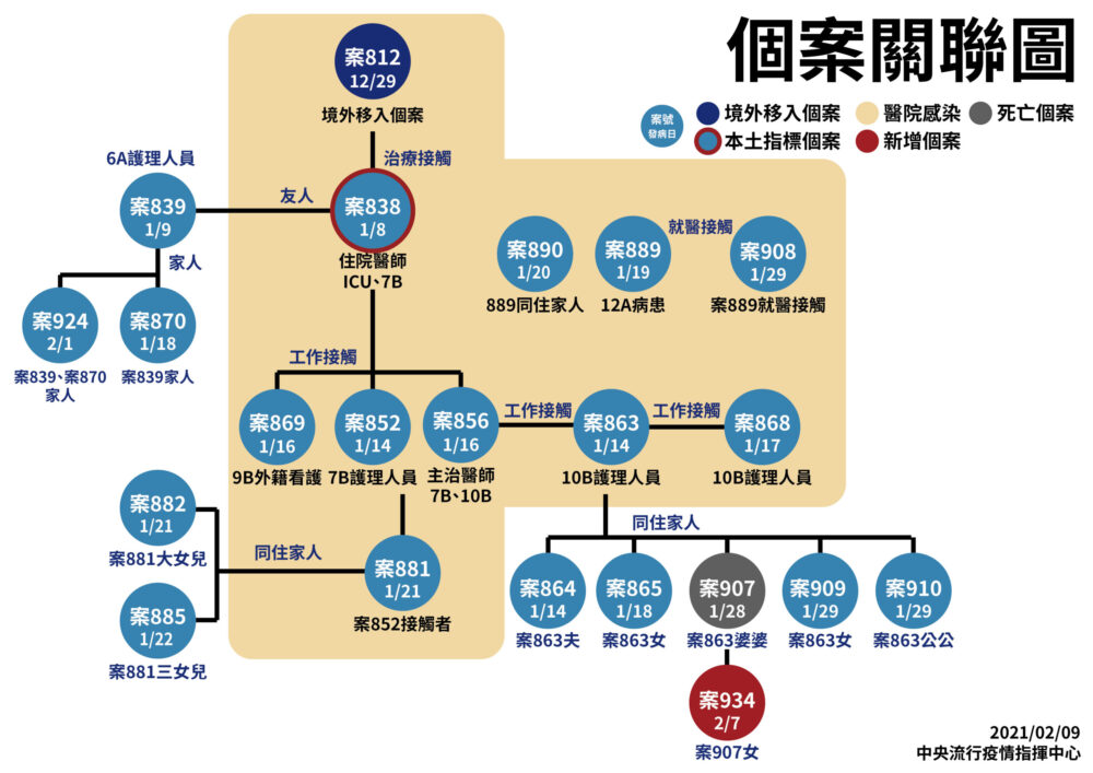 案863護理師一家7口確定全數染疫！ 五採陰大姑也難躲強勢病毒 5