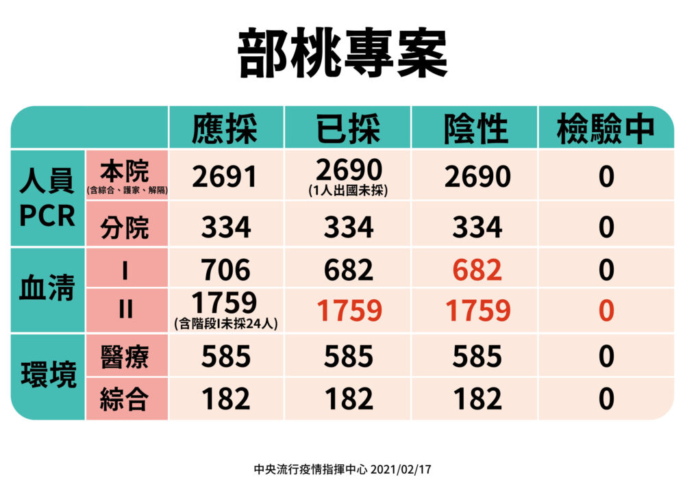 部桃19日正式復工 但染疫「2人仍危急」1人甚至靠葉克膜搶救 5