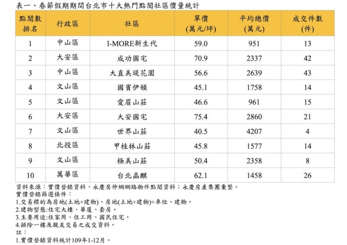 春節線上賞屋統計出爐 永慶盤點北市十大熱門點閱社區 11