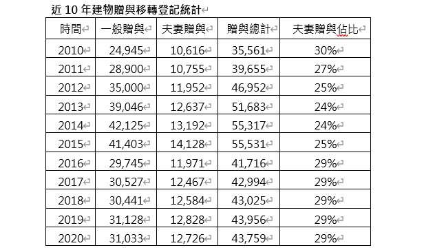 建物贈與大揭密！夫妻贈與佔3成 件數連年增高原因曝光 5