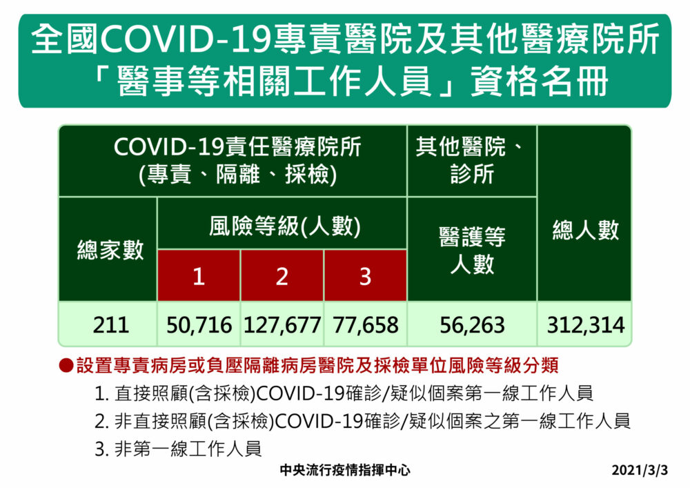 首批疫苗不獨厚桃園 陳時中：全台醫護同步接種！但不趕著7天開打 9