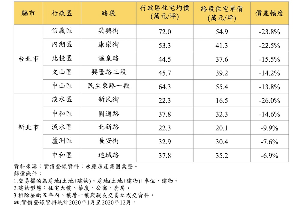 大台北地區買房沒有想像中難！永慶房屋彙整2020雙北房產熱門交易路段 11