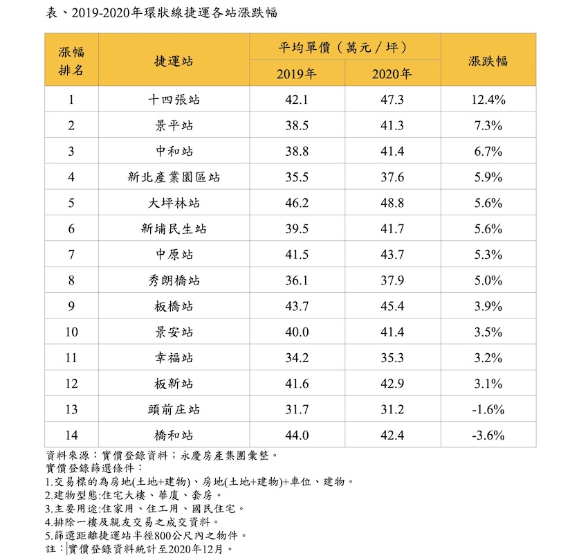 捷運環狀線為房價大加分！永慶房屋：14站中有12站成交價上揚 11