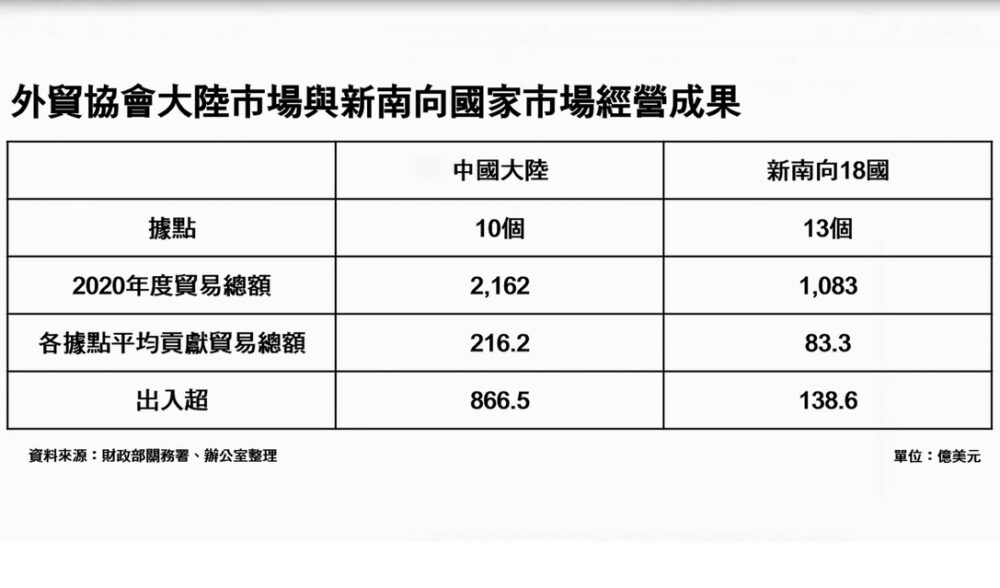 【有影】離譜！外貿協會擬關大陸賺錢據點拓新南向 經部狀況外 11