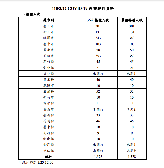 疫苗開打「有冷有熱」 北高桃3市打最多！雲嘉金門馬祖掛蛋 5