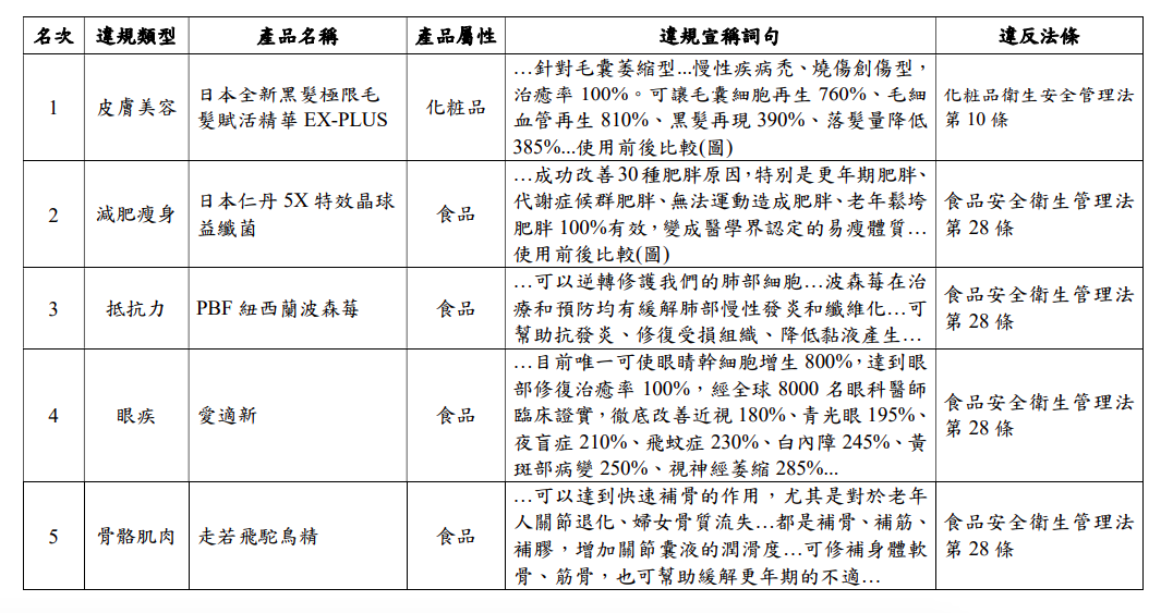 一天瘦1公斤？唬人違規廣告去年罰2億 食藥署說這5產品千萬別信 5