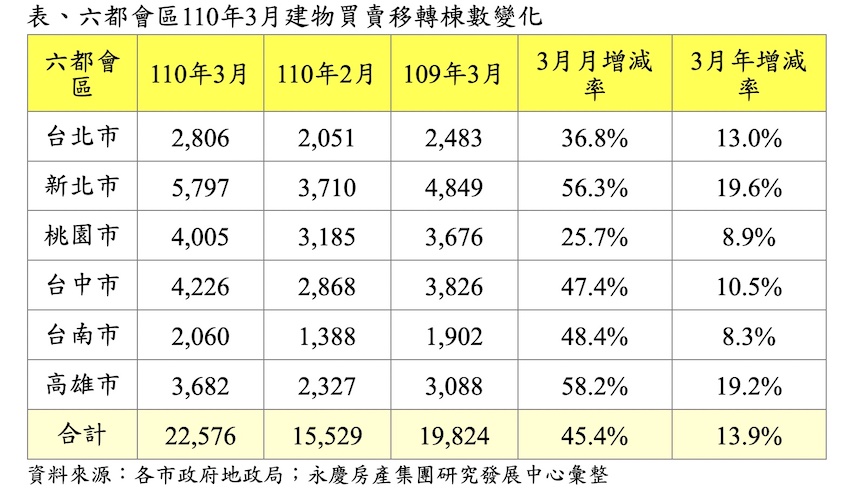 房市第一季交易量年增16.5% 永慶分析打炒房不打自住與置產 15