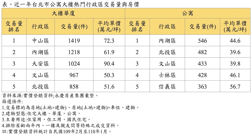 公寓、電梯大樓難選擇？永慶公布北市交易熱區排名見差異 11