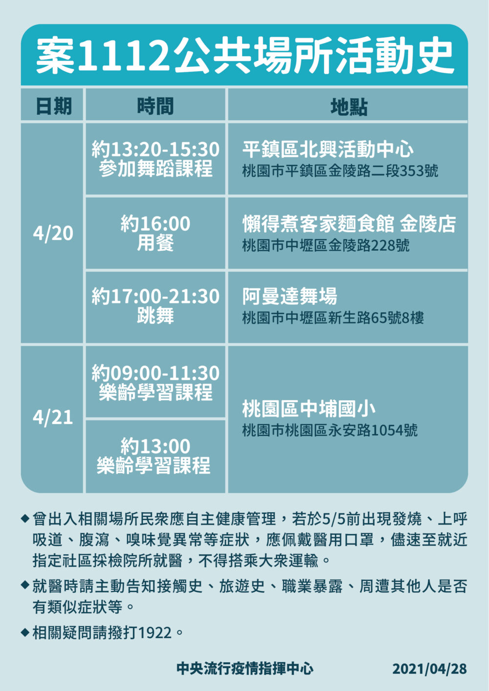 桃園人注意！7旬翁「送餐」送到染疫 用餐、跳舞跑遍桃園4處足跡 5