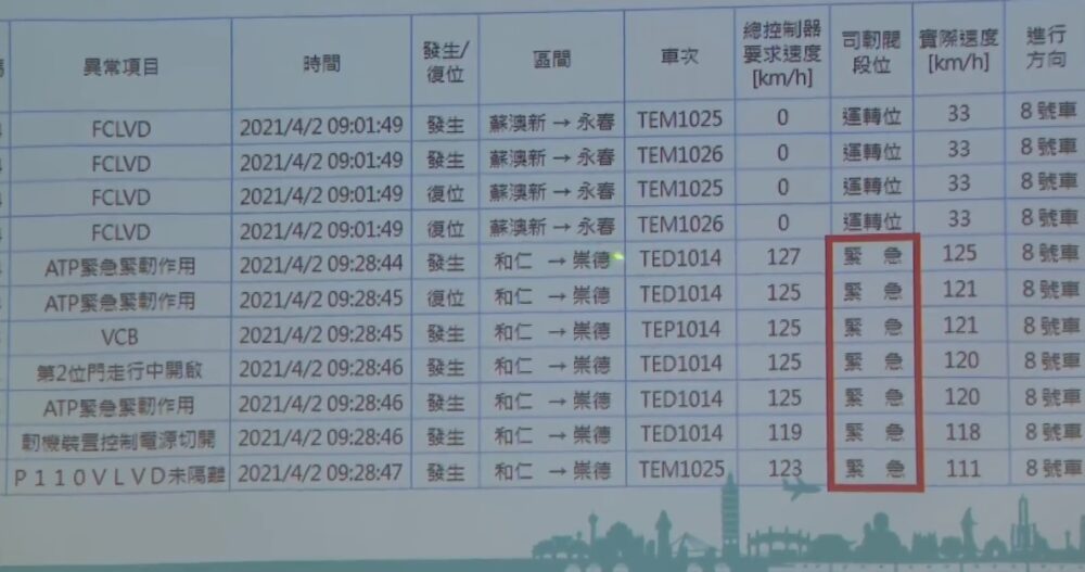 運安會初步調查／撞擊前3秒司機員奮力煞車 時速121公里撞上 13