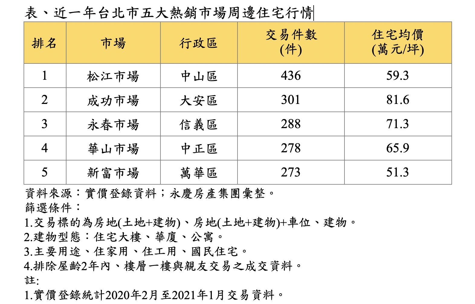 菜市場旁買好房 永慶盤點北市松江市場周邊房市近年最熱 11