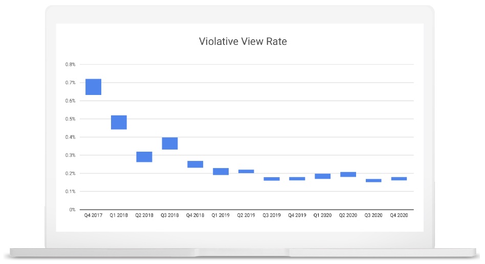 違規影片收視率下降超過70%！YouTube推新指標保護使用者權益 5