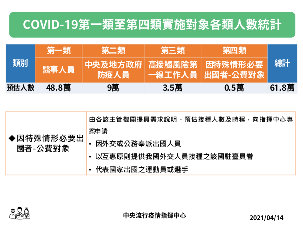 萬劑疫苗4/21開放「自費」！4類人可打 陳時中拍板：收費上限600 11