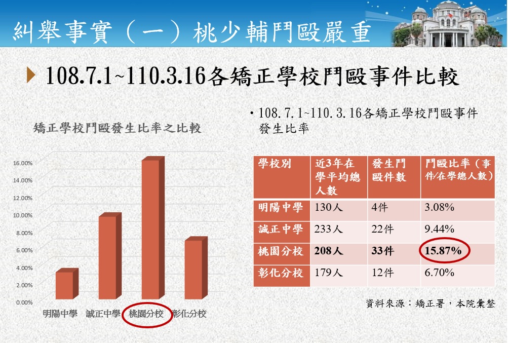 「打成一片」卻毫無作為 監院糾舉桃輔院能力不足為急速處份 15