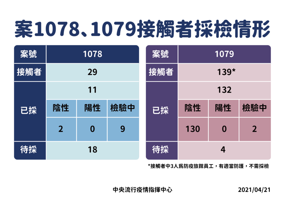 「感染源不明」2機師接觸者檢驗出爐！ 第一波132人全陰性 5