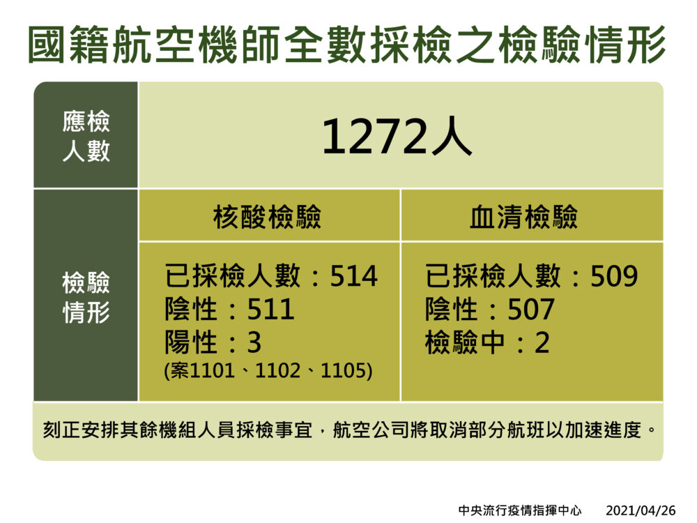 華航機師再爆2染疫！累計9起 最新確診者曾出入社區活動但不公布 13