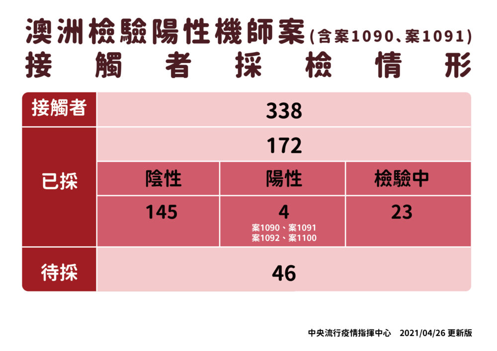 華航機師再爆2染疫！累計9起 最新確診者曾出入社區活動但不公布 15