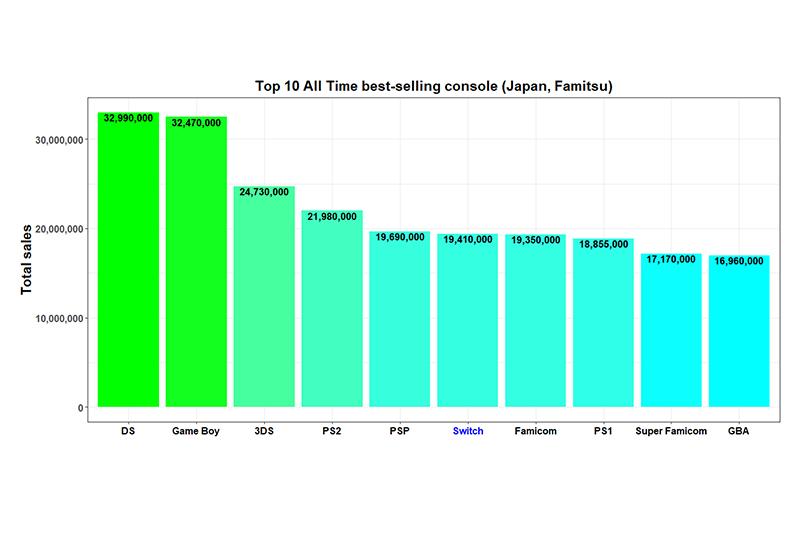 Switch熱銷成日本遊戲主機排行第6 銷量有望在5月超越Sony PSP 5